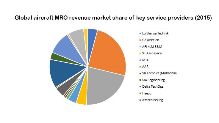 Aircraft MRO market to grow at 3.8% CAGR 2017-2022
