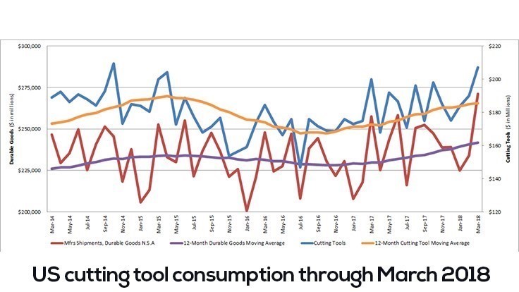 US cutting tool consumption up 8.8% in March