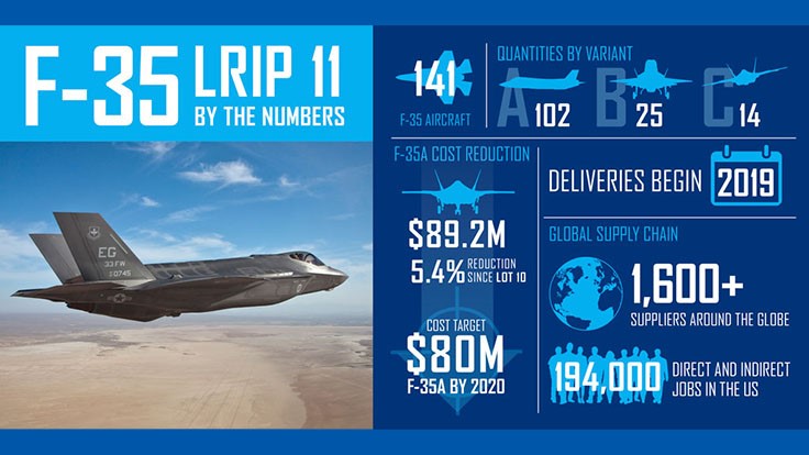 Lockheed Martin reduces F-35 price in new production contract