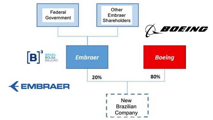 Embraer, Boeing agree to partner, seek Brazilian government approval