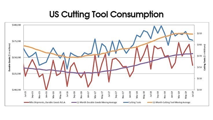 Cutting tool consumption up YTD from 2018
