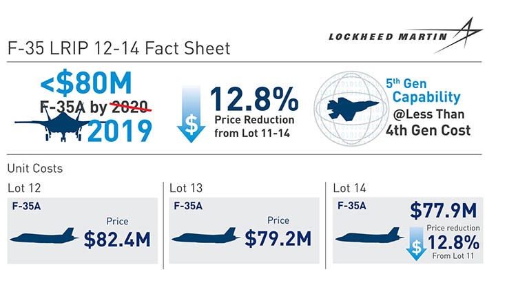 Lockheed Martin reduces F-35A cost by 12.8%