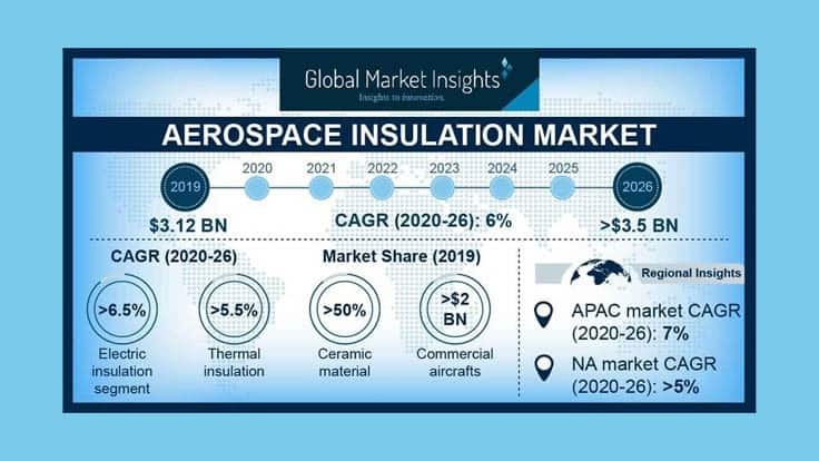 Aerospace insulation market outlook
