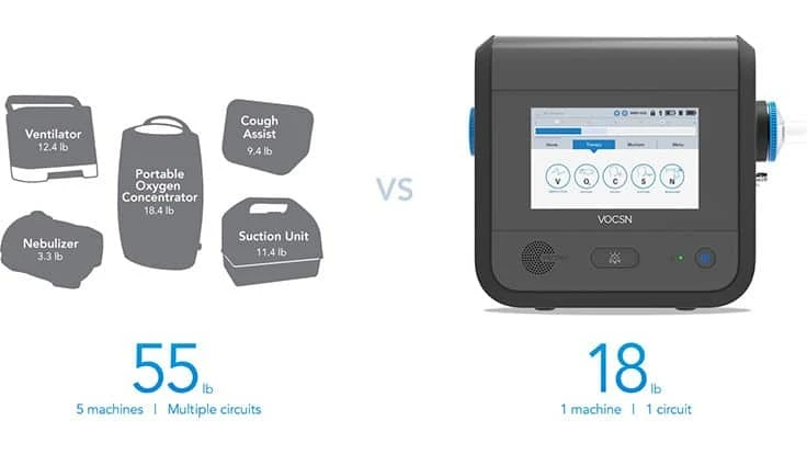 Ventec Life Systems' VOCSN integrates five separate medical devices, including a ventilator, oxygen concentrator, cough assist, suction, and nebulizer, into one multi-function ventilator.