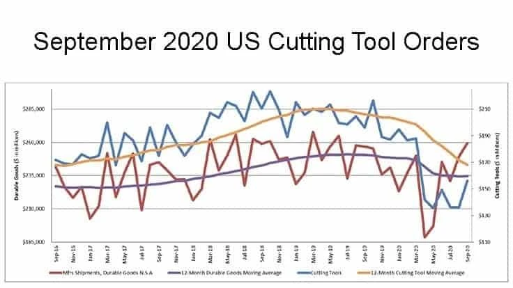 The graph above includes the 12-month moving average for the durable goods shipments and cutting tool orders. These values are calculated by taking the average of the most recent 12 months and plotting them over time.