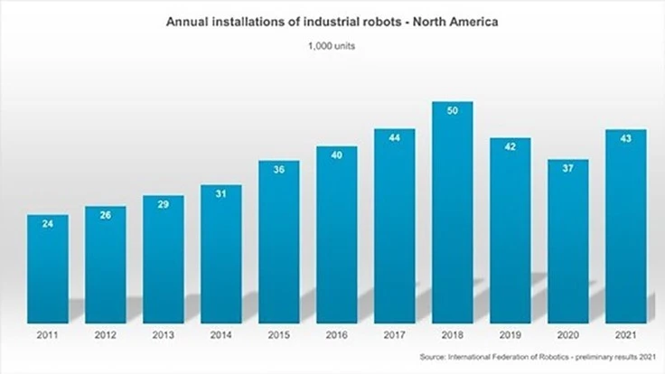 Companies from the U.S., Canada, and Mexico ordered 11,595 industrial robots – up 28% compared to the first quarter of 2021.