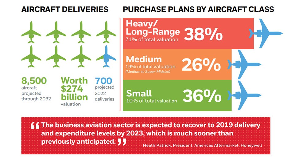 Honeywell Business Aviation Outlook shows strong growth Aerospace