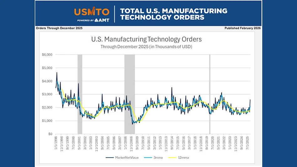 graph showing machine technology orders